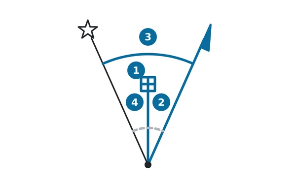 True north (star), grid north (squares) and magnetic north (needle) with the angles between them.