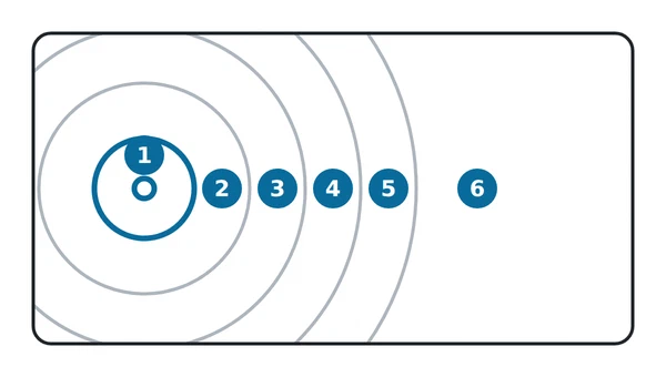 Concentric zones around the European backend: latency rises with each ring away from it.