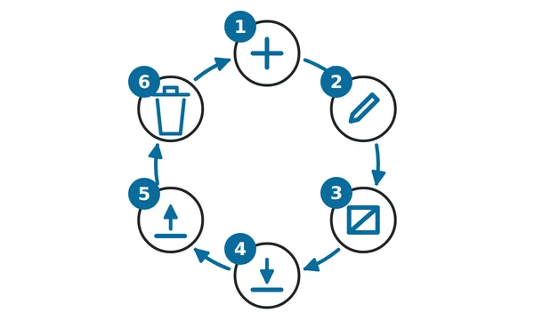Le cycle de travail des calques : créer, activer, dessiner, enregistrer, charger et supprimer, puis recommencer.