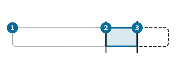 A limit gauge: no warning at first, an indicator from three quarters, an alert beyond the limit.