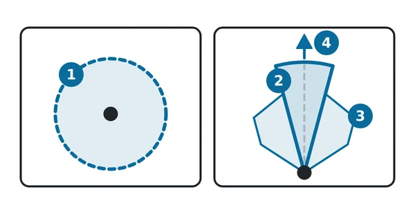 A range ring compared with a safety distance zone: impact sector, ricochet wings and direction of fire, numbered 1 to 4
